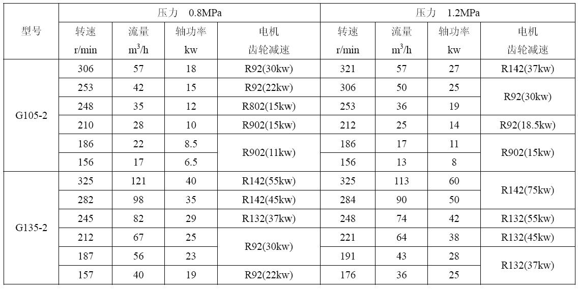 G型單螺桿泵型號(hào)及性能參數(shù) G型單螺桿泵型號(hào)及性能參數(shù)